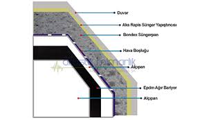 Yankı ve uğultuyu önleyip ortam içinde dekoratif bir farklılık oluşturmaktır. Duvar Ses Yalitimi Ortak Komsu Duvar Ses Izolasyon Malzemeleri