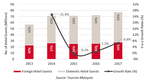 Best cities for hotel investments in malaysia. In Focus Malaysia Reinvigorated Opportunities Hotel Online