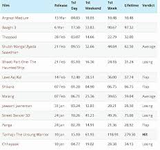 Koimoi Com Check Out The Bollywood Box Office Verdict Facebook Find out which are the biggest hits and major disasters of the year. facebook