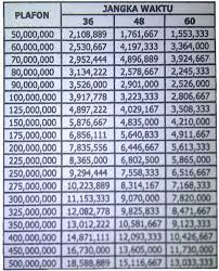 Bpr lestari menjadi salah satu dari. Tabel Pinjaman Bri Guna 2021