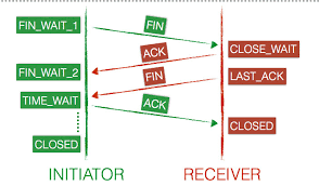 When you connect to the internet, you establish a connection between a router and a computer or mobile device in a few. Tcp Connection States Confirm Blog
