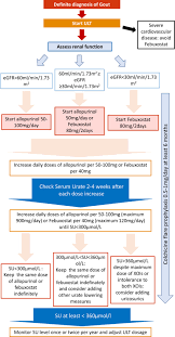 The recommended dose for preventing flares of gout in individuals older than 16 years of age is 0.6 colchicine (colcrys) is a drug prescribed for the treatment of acute gout and familial mediterranean. 2020 Recommendations From The French Society Of Rheumatology For The Management Of Gout Urate Lowering Therapy Sciencedirect