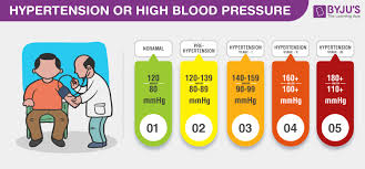 Image result for Hypertension