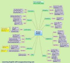 The student may have written her essay two hours ago. My English Scrapbook Modal Verbs