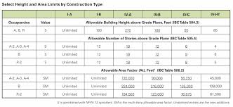 We take pride in our work to make sure our costumers are satisfied. How Do Building Size Limits For The New Tall Mass Timber Construction Types Approved For The 2021 Ibc Compare To Limits For Existing Types Woodworks