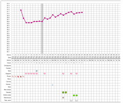 Misurare regolarmente la temperatura corporea può consentire la rilevazione di un'ovulazione imminente. Temperatura Basale I Grafici In Caso Di Gravidanza