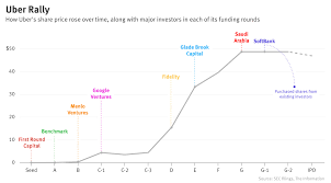 ubers biggest ipo winners the information