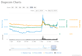 Dogecoin price today is $7.51 usd, which is up by 0.23% over the last 24 hours. Is It Right Time To Invest In Dogecoin Quora