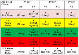 Treatment Of Malaria Malaria Site