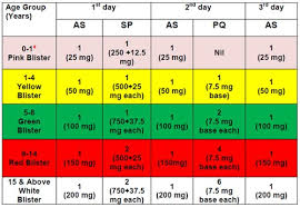 Treatment Of Malaria Malaria Site