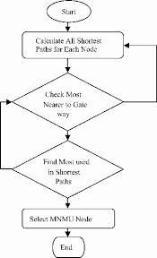 Mnmu Routing Algorithm Flow Chart Download Scientific Diagram