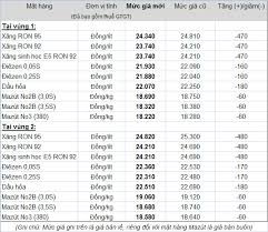 Trong khi trước đó, vào giữa tháng 12, loại xăng này có thời điểm lên đến trên 74 usd/thùng. Táº­p Ä'oan XÄƒng Dáº§u Viá»‡t Nam Giáº£m Gia XÄƒng Dáº§u Tá»« 12 Giá» 00 Ngay 29 8 2014 Petrolimex Táº­p Ä'oan XÄƒng Dáº§u Viá»‡t Nam