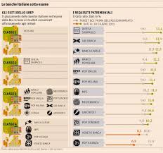 Ecco dunque che è possibile stilare una classifica delle banche piu' sicure in base al loro cet1ratio. Banche Italiane Ok Ai Test Della Bce Intermarketandmore