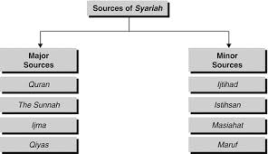 Various sources of islamic law are used by islamic jurisprudence to elucidate the sharia, the body of islamic law. The Religious Foundations Of Islamic Banking Springerlink