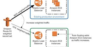 Upgrades Without Tears Part 2 A Step By Step Blue Green Deployment On Aws Aws Startups Blog