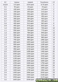 23 Abiding Advanced Nutrients Calculator