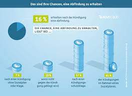 Wer kann prozesskostenhilfe beantragen und was sind die voraussetzungen? Sozialplan Abfindung á… Das Erhalten Sie Bei Kundigung