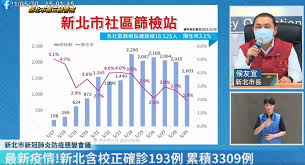 中和康復之家爆群聚 衛生局證實：匡列39人「29人確診」 東森新聞 2021/05/30 16:35(2小時前) 近期本土疫情爆發，尤其新北市的確診人數居高不下，今（30）日指揮中心公布新增266例本土病例，以及89例校正回歸個案，其中有193例就來自新北市。 Wrwkwdxesamsem