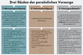 Sorgen sie dafür, dass der vertrauensperson die vorsorgevollmacht und die patientenverfügung zugänglich sind und von ihr leicht erreicht werden können. Patientenverfugung Vorsorgevollmacht Betreuungsverfugung Lass Mich Expertentesten De
