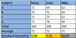 Use Of Standard Deviation In Business How To Calculate Standard Deviation Using Microsoft Excel Standard Deviation Microsoft Excel Excel