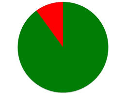 pie charts are the worst