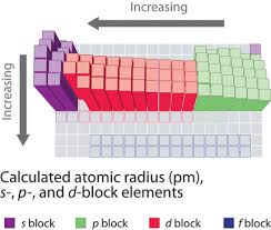 9 6 periodic trends in the size of atoms and effective