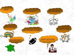 Moi Ma Maison Mon Ecole Ma Routine Mes Passe Temps Mon Avenir Apprendre Le Francais Exercices Conjugaison Enseignement Du Francais