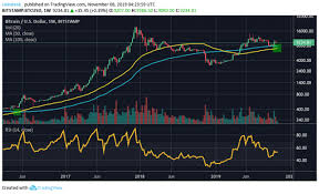 Bitcoins Weekly Chart May See Golden Cross For First Time