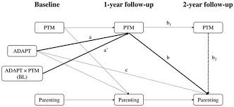 Jessup, the founder of pep, partnered with family therapist emory luce baldwin to write this comprehensive parenting guide for moms and dads. Frontiers Do Less Mindful Mothers Show Better Parenting Via Improvements In Trait Mindfulness Following A Military Parent Training Program Psychology