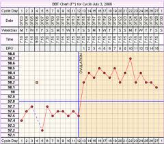 Fertility Chart Coverline Days Past Ovulation Dpo