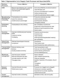 Supply Chain Process Metrics Google Search Supply Chain Process Supply Chain Supply Chain Management