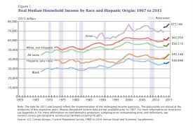 middle class incomes had their fastest growth on record last