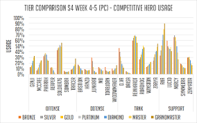 Overwatch Hero Meta Report Pc Season 4 Week 5