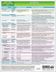Pharmacology Drug Classification Chart Memocharts