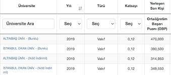 Üniversite adı bölüm puan yılı puan türü kont. Gastronomi Bolumu Taban Puanlari 2020 Basari Siralamasi