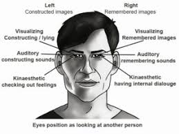 How Nlp Eye Accessing Cues Relate To The Third Eye And How