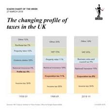 Icaew Chart Of The Week Changing Taxes Martin Wheatcroft Fca