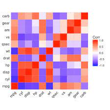 Ggcorrplot R Package Visualization Of A Correlation Matrix Using Ggplot2 Visualisation Matrix P Value