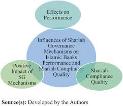 Qualities that make it halal or haram. The Influences Of Shariah Governance Mechanisms On Islamic Banks Performance And Shariah Compliance Quality Emerald Insight