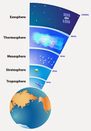 Atmosphere Studies In Science The Atmosphere Of The Earth Serves As A Key Factor In Sustaining The Pla Earth And Space Science Science Lessons Space Science