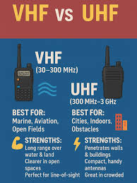 VHF Vs UHF II Frequency ll @dr_aviation_ . . ✓VHF (Very High Frequency): •  Frequency range: 30 MHz to 300 MHz • Common uses: FM radio broadcasting  (88–108 MHz), VHF TV channels,