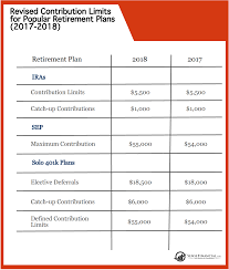 Infographics Irs Announces Revised Contribution Limits For