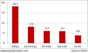 Market Share Of Indian Domestic Airlines 2017 Chart