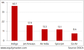 market share of indian domestic airlines 2017 chart