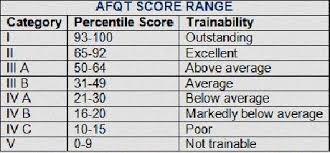 marine asvab score score on asvab