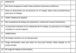 El síndrome de burnout es una situación que se va generando progresivamente hasta desembocar, en muchas ocasiones, en un estado de incapacidad para continuar con el trabajo habitual.suele aparecer en personas cuya profesión implica dedicación y entrega hacia terceros como, por ejemplo, los profesionales de la enseñanza, de la salud y de asuntos sociales. Una Revision Bibliografica El Sindrome De Burnout Ocronos Editorial Cientifico Tecnica
