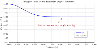 Fracture Mechanics Mechanicalc