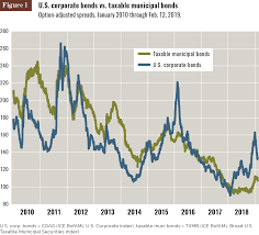 Commentary U S Taxable Municipal Bonds An Often