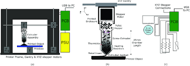 System Design A 3d Printer B The Extruder Design C The Control Download Scientific Diagram