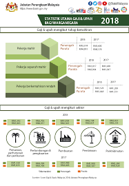 Lembaga hasil dalam negeri malaysia,inland revenue board of malaysia. Statistik Gaji Department Of Statistics Malaysia Facebook